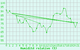 Courbe de l'humidit relative pour Berlevag