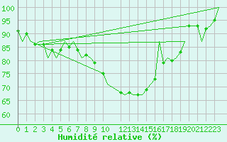 Courbe de l'humidit relative pour Beauvechain (Be)