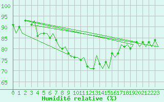 Courbe de l'humidit relative pour Groningen Airport Eelde