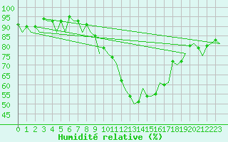 Courbe de l'humidit relative pour Burgos (Esp)