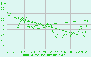 Courbe de l'humidit relative pour Augsburg