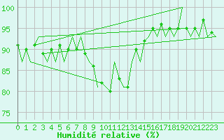 Courbe de l'humidit relative pour Leipzig-Schkeuditz