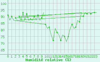Courbe de l'humidit relative pour Vitoria