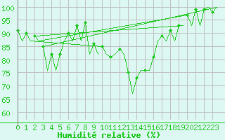 Courbe de l'humidit relative pour Muenster / Osnabrueck