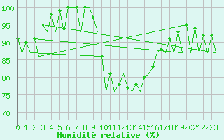 Courbe de l'humidit relative pour Bacau