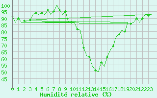 Courbe de l'humidit relative pour Shannon Airport
