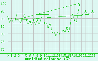 Courbe de l'humidit relative pour Wattisham