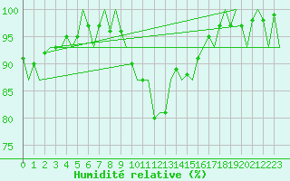 Courbe de l'humidit relative pour Bueckeburg