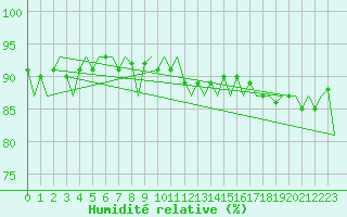 Courbe de l'humidit relative pour Fritzlar
