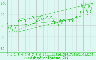 Courbe de l'humidit relative pour Bremen