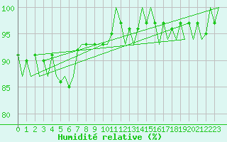 Courbe de l'humidit relative pour Eindhoven (PB)