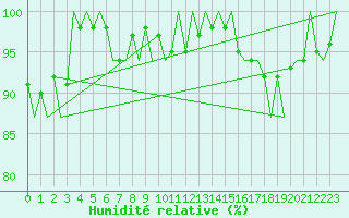 Courbe de l'humidit relative pour Volkel