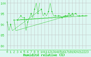Courbe de l'humidit relative pour Groningen Airport Eelde