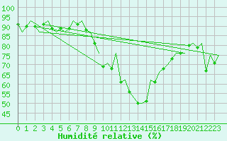 Courbe de l'humidit relative pour Pamplona (Esp)