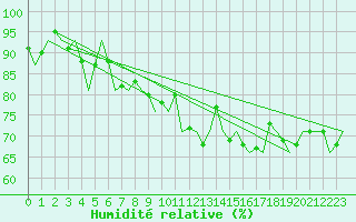 Courbe de l'humidit relative pour Oostende (Be)