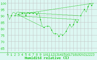 Courbe de l'humidit relative pour Aalborg