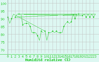 Courbe de l'humidit relative pour Beauvechain (Be)