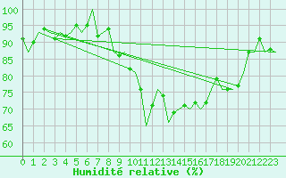 Courbe de l'humidit relative pour Wattisham
