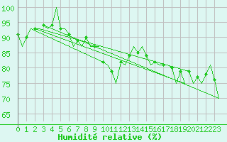 Courbe de l'humidit relative pour Goteborg / Landvetter