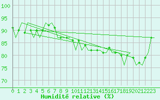 Courbe de l'humidit relative pour Platform K13-A