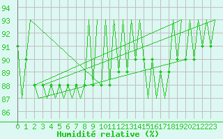 Courbe de l'humidit relative pour Platforme D15-fa-1 Sea