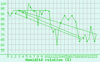 Courbe de l'humidit relative pour Platform A12-cpp Sea