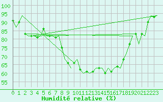 Courbe de l'humidit relative pour Nordholz