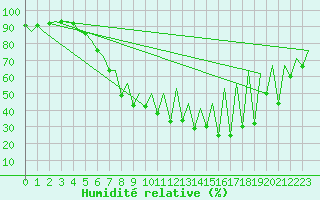 Courbe de l'humidit relative pour Tirgu Mures