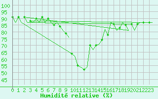Courbe de l'humidit relative pour Aalborg