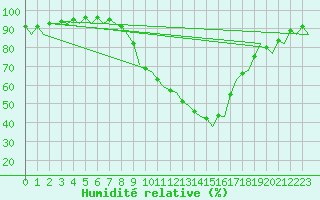 Courbe de l'humidit relative pour Pamplona (Esp)