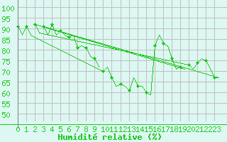 Courbe de l'humidit relative pour Kristiansund / Kvernberget