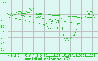 Courbe de l'humidit relative pour Dublin (Ir)