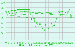Courbe de l'humidit relative pour Oostende (Be)