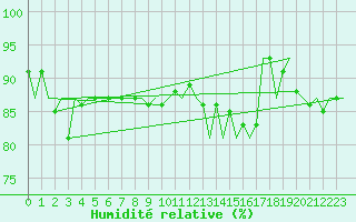 Courbe de l'humidit relative pour Platform P11-b Sea