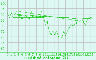 Courbe de l'humidit relative pour Luxembourg (Lux)