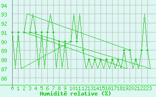 Courbe de l'humidit relative pour Oostende (Be)