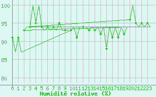 Courbe de l'humidit relative pour Donna Nook