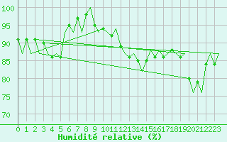 Courbe de l'humidit relative pour Waddington