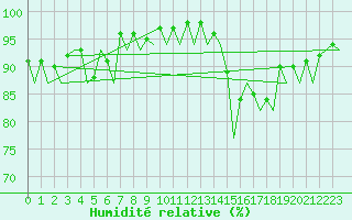 Courbe de l'humidit relative pour Santiago / Labacolla