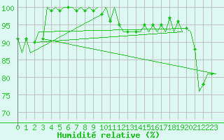 Courbe de l'humidit relative pour Vlieland