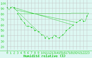 Courbe de l'humidit relative pour Bardufoss