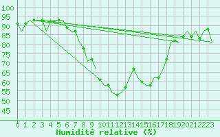 Courbe de l'humidit relative pour Srmellk International Airport