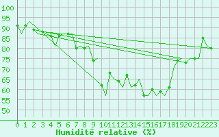 Courbe de l'humidit relative pour Evenes