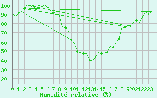 Courbe de l'humidit relative pour Schaffen (Be)