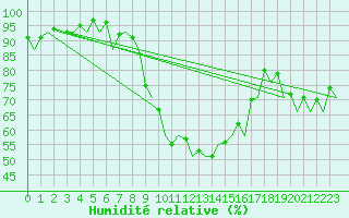 Courbe de l'humidit relative pour Palma De Mallorca / Son San Juan