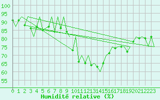 Courbe de l'humidit relative pour Szczecin