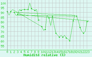 Courbe de l'humidit relative pour Schaffen (Be)