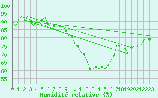Courbe de l'humidit relative pour Brize Norton