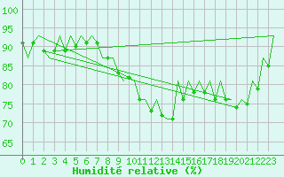 Courbe de l'humidit relative pour Saarbruecken / Ensheim