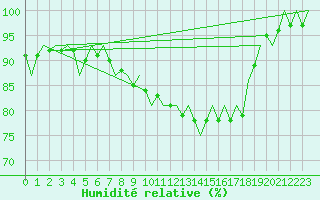 Courbe de l'humidit relative pour Gluecksburg / Meierwik
